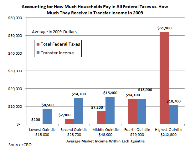 no tax child income credit Transfer Receive Percent Households Now in More 60 of